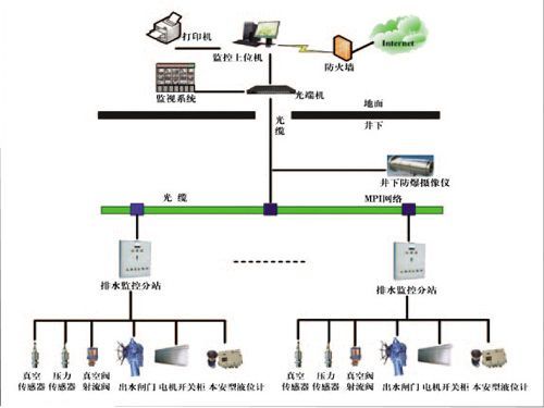 礦井主井泵房、主要采區(qū)排水監(jiān)控系統(tǒng)